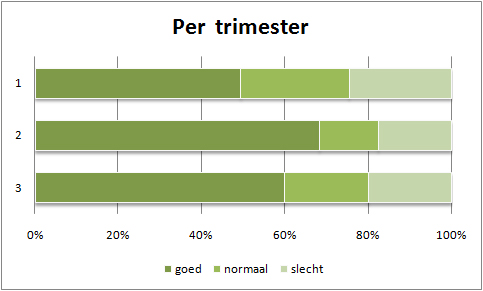 kwartaal-trimester